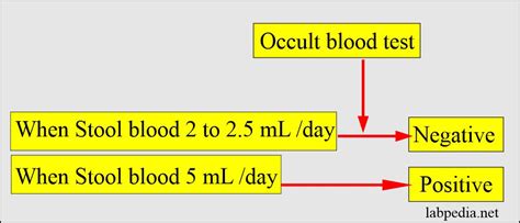 Positive Stool Occult Blood Test