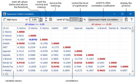 Spearman's Rank Correlation Table