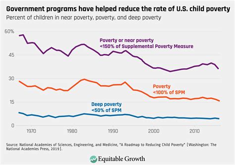 We can cut child poverty in the United States in half in 10 years - Equitable Growth