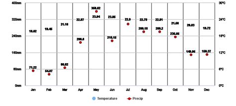 San Quintin, Ifugao, PH Climate Zone, Monthly Averages, Historical Weather Data