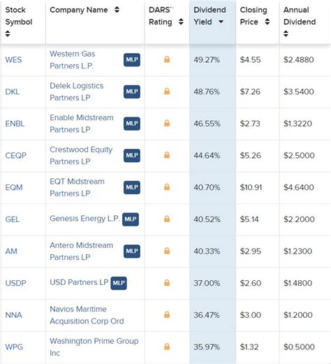 Top Dividend Paying Stocks Right Now - Warrior Trading