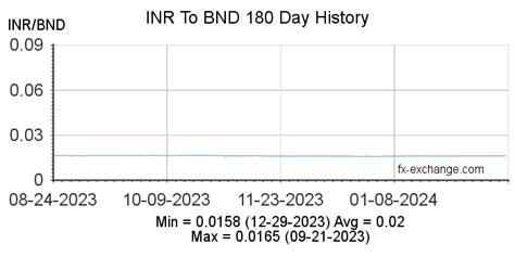 Indian Rupee(INR) To Brunei Dollar(BND) Currency Exchange Today ...