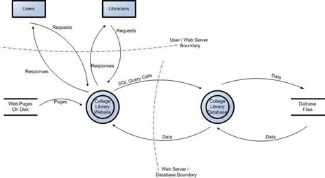 Process Flow Diagrams Are Used by Which Threat Model