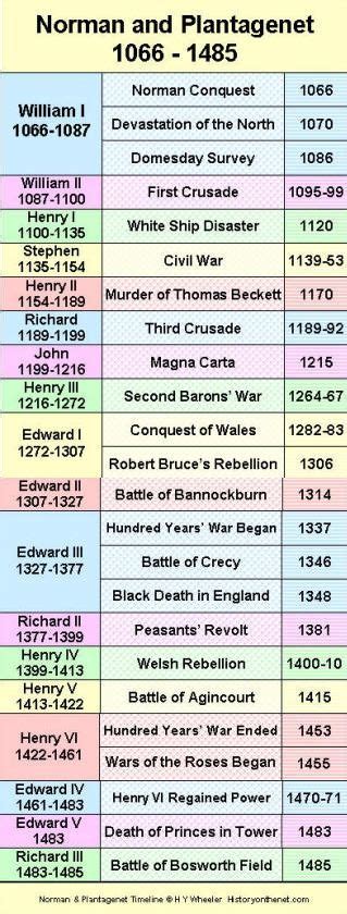 British Monarchy - Norman & Plantagenet Timeline | HistoryOnTheNet #britishhistory | Plantagenet ...