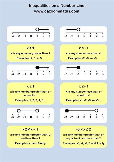 Inequalities | Cazoom Maths Worksheets