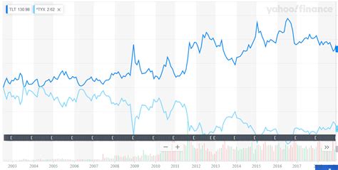 etf - Why have treasury prices risen despite increasing interest rates since the Great Recession ...