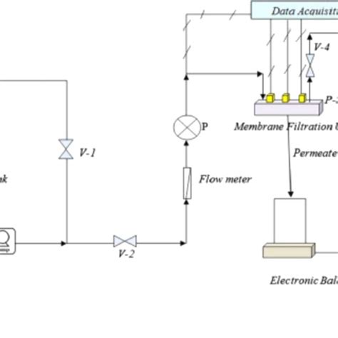 Schematic diagram of the membrane filtration [10] (reprint with the ...