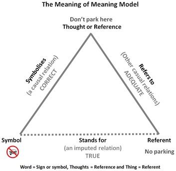 Semantic Triangle of Meaning - Relationship Reflection