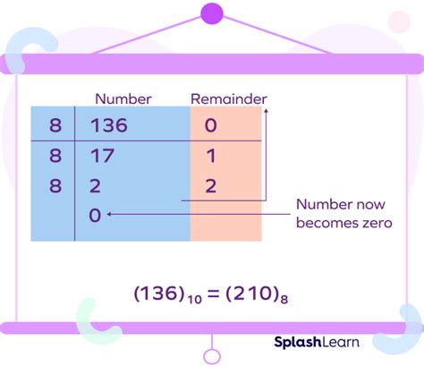 Convert Decimal to Octal: Steps, Methods, Conversion Table