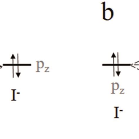 Molecular orbitals scheme for the formation of I3⁻ by (a) (I2 + I⁻)... | Download Scientific Diagram