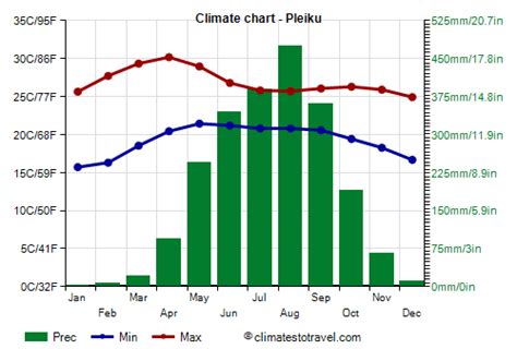 Pleiku climate: weather by month, temperature, rain - Climates to Travel