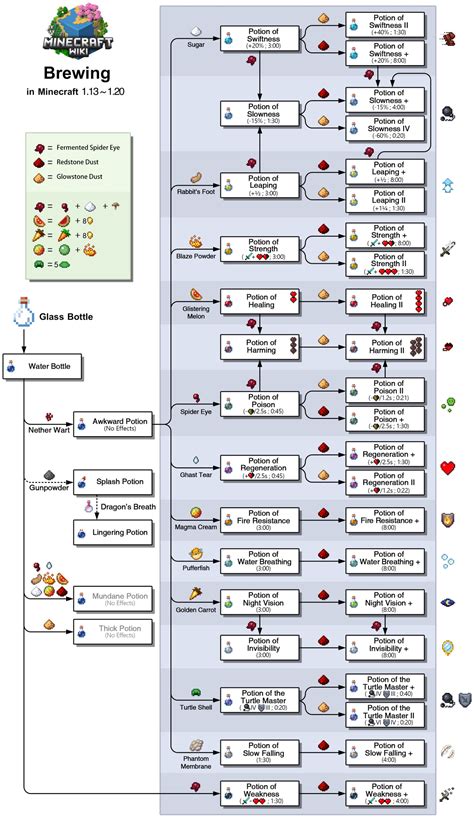 Brewing – Minecraft Wiki