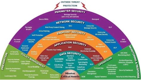 Cybersecurity Framework | Cybersecurity infographic, Cybersecurity ...