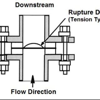 Rupture disc monitoring block diagram | Download Scientific Diagram