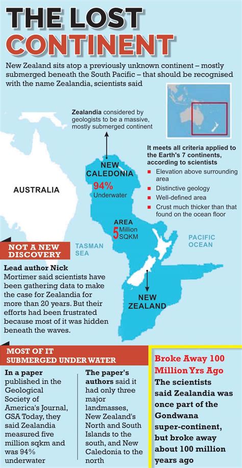 Zealandia (World’s Eighth Continent) - INSIGHTS IAS - Simplifying UPSC IAS Exam Preparation