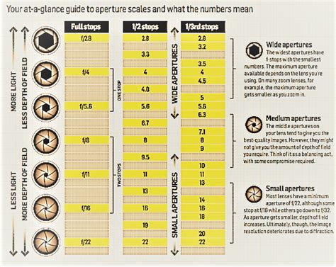 Understanding F stops in Photography and Exposure