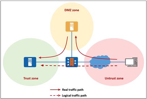 Page 2 of What is DMZ in network? - Huawei Enterprise Support Community