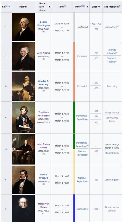 Timeline of U.S. Presidents, but it's people I find interesting : r ...