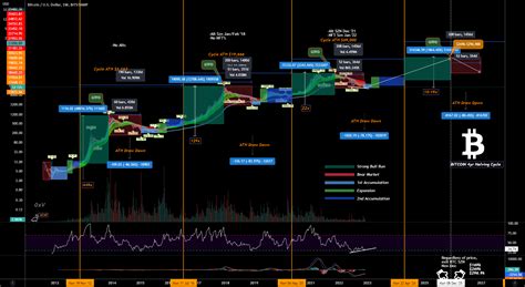 BTC 4 Year Cycle Halving Chart & Confluences for BITSTAMP:BTCUSD by ...