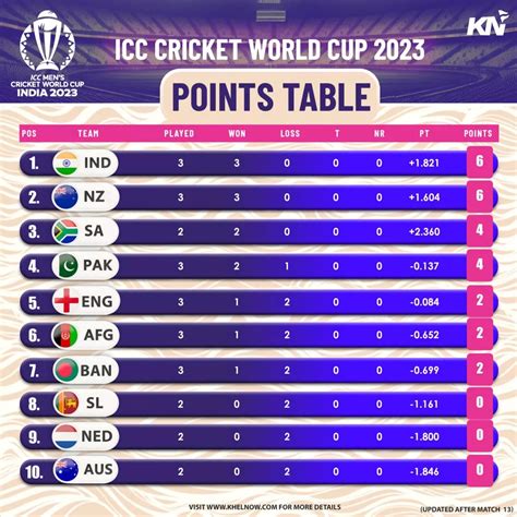 ICC Cricket World Cup 2023: Updated Points Table, Most Runs, Most ...