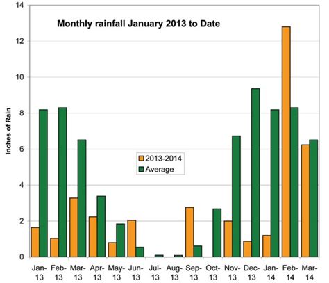 Monthly rainfall chart – The Willits News