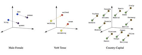 Word Embeddings, Transformers, and Large Language Models