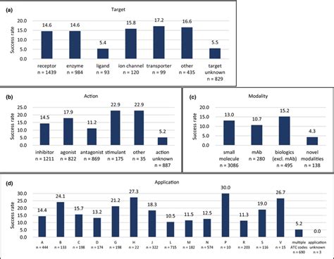 Comparison of approval success rates for target, action, modality, and... | Download Scientific ...