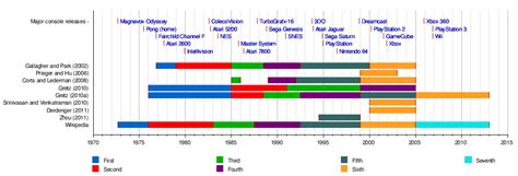 Home video game console generations - Wikipedia