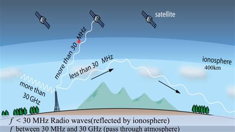 waves, the ionosphere and diffraction - YouTube