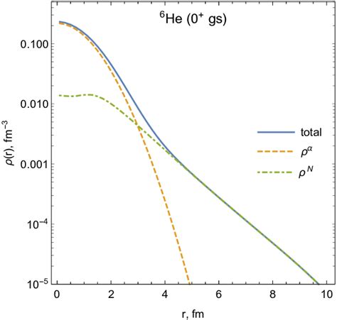 The nuclear matter density distribution of 6 He with the cluster ...