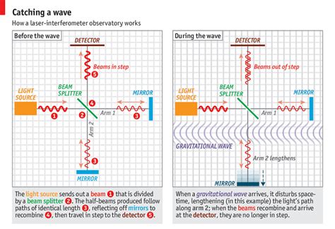 Einstein’s Gravitational Waves Detected – Could Give Us a Peek at Big ...