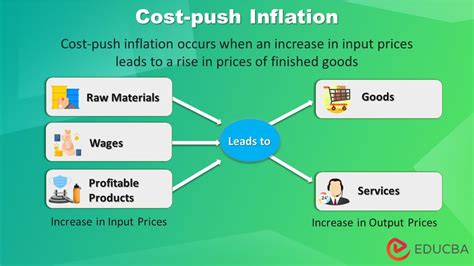 Cost-Push Inflation: Meaning, Examples, Causes, Effects