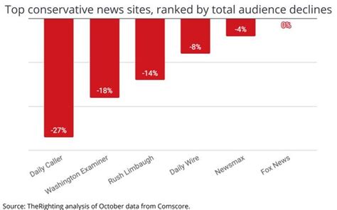 Top Conservative News Sites Experience Audience Erosion Leading Up To ...