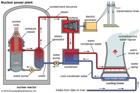 Nuclear Power plant project Report