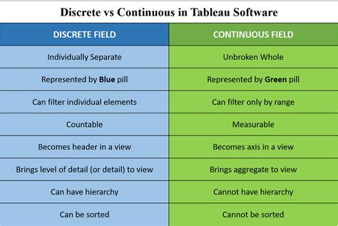 Discrete vs Continuous Fields in Tableau Desktop | by Deepti R. | Medium