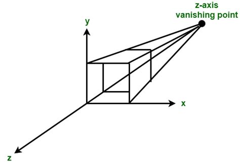 Perspective Projection and its Types - GeeksforGeeks