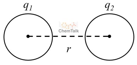 Coulomb's Law | ChemTalk