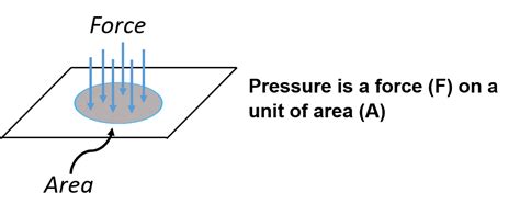 Pressure and Force – Math for Trades: Volume 3