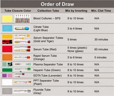 Order Of Draw Blood Collection Tubes - Aesthetic Drawing