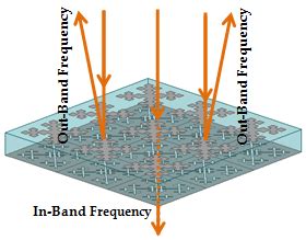 Frequency Selective Surface (FSS) Materials: An Essential Guide to ...