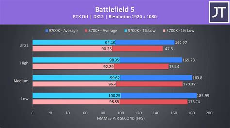 AMD Ryzen 7 3700X vs Core i7-9700k: La batalla del mejor CPU gaming