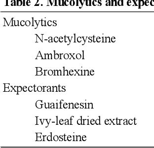 [PDF] Antitussives, mucolytic agents and expectorants in clinical practice | Semantic Scholar