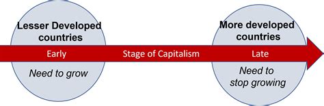 Capitalism has a development problem | Hinesight....for Foresight