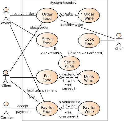 What is Use Case Diagram? Use case analysis is a commonly used ...