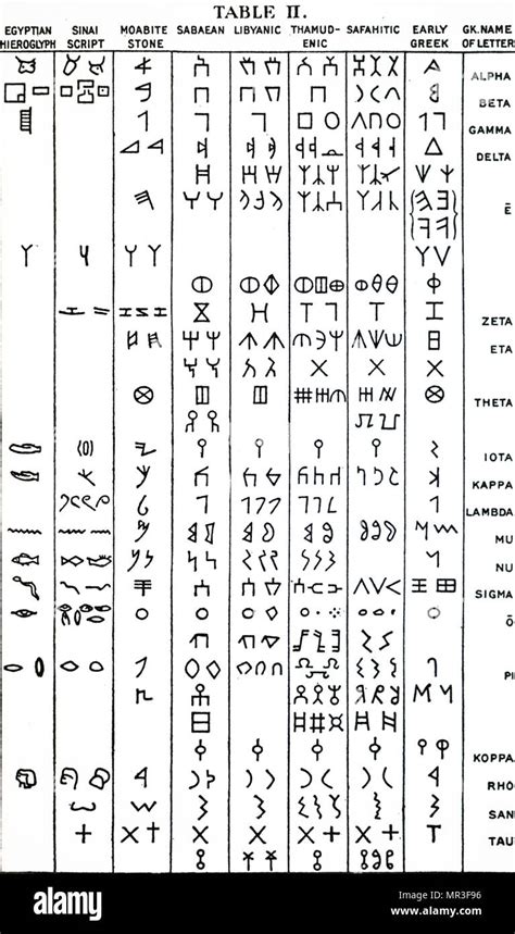 Chart showing the evolution of the alphabetic symbols from Hieroglyphic signs to early Greek ...