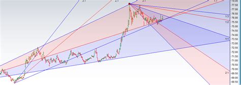 DOLLAR TO RUPEE - USD TO INR FORECAST - Bramesh's Technical Analysis