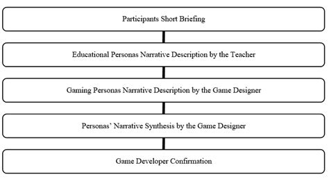 The Game Design Process. | Download Scientific Diagram