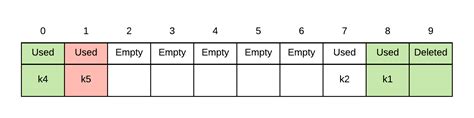 Linear Probing | Data Structures and Algorithms