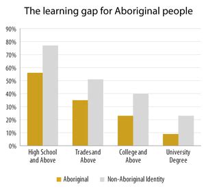 Indigenous Education Statistics - Canada - Aboriginal Education in Canada and Australia