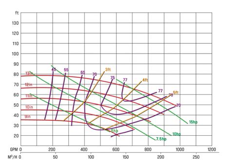 How to Read a Pump Curve – Southeast Pump Specialist | Repair and Service